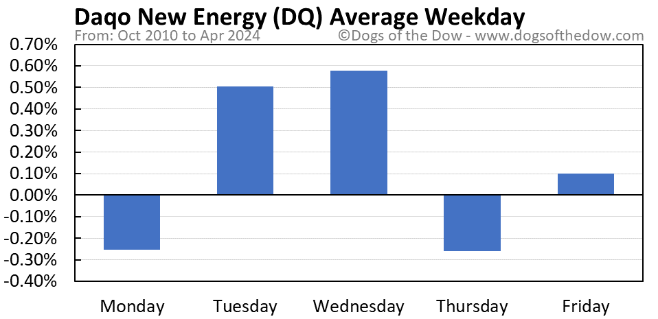 DQ average weekday chart