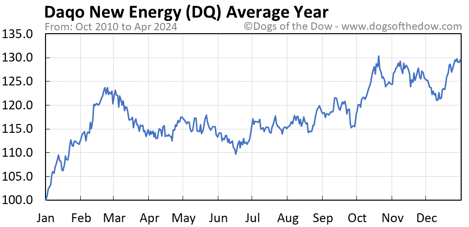 DQ average year chart