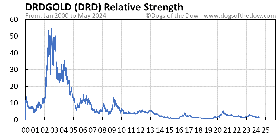 DRD relative strength chart
