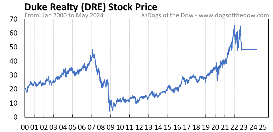 DRE stock price chart