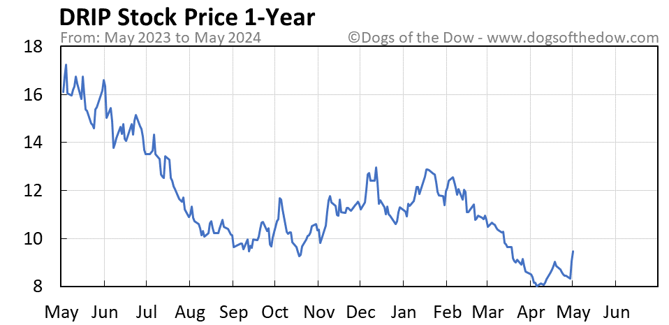 DRIP 1-year stock price chart