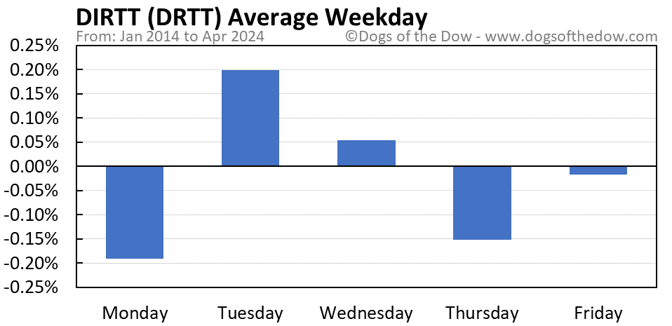 DRTT average weekday chart