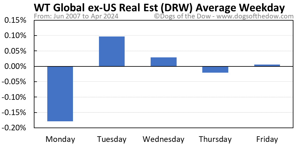 DRW average weekday chart