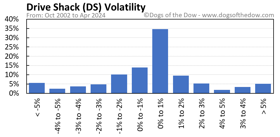DS volatility chart