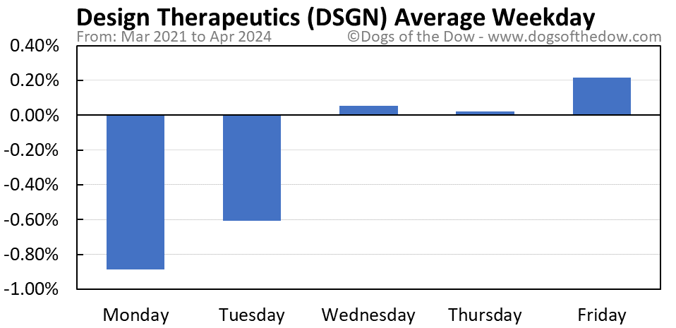 DSGN average weekday chart