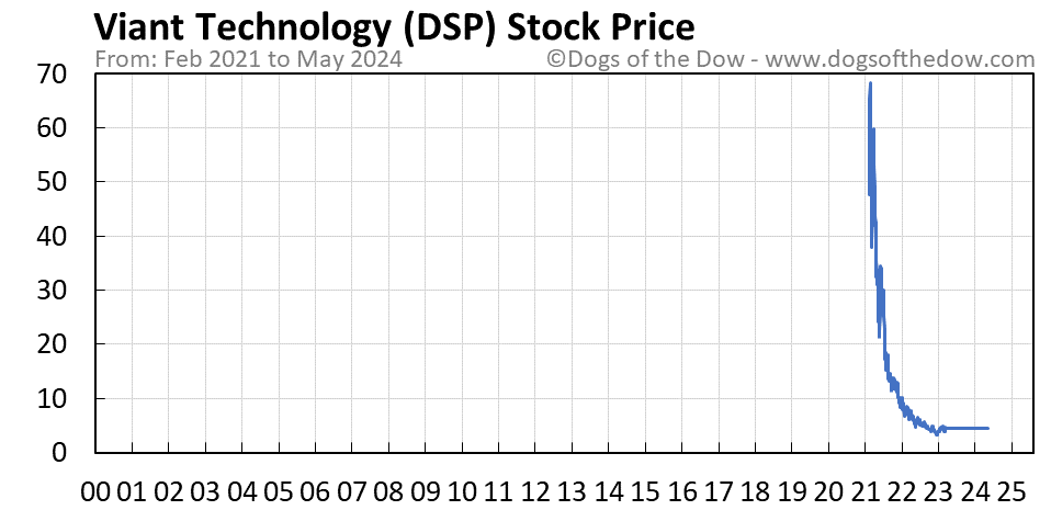 DSP stock price chart