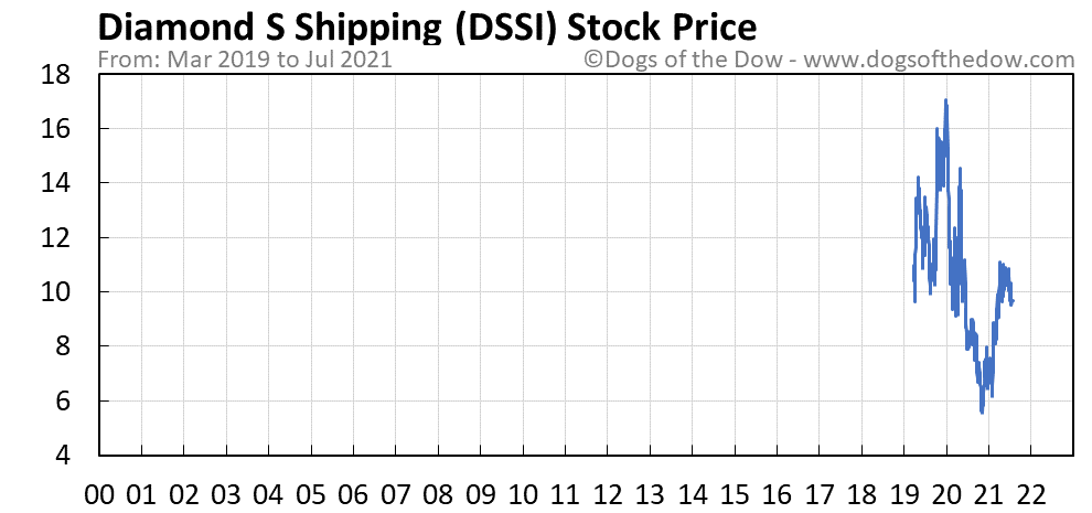 DSSI stock price chart