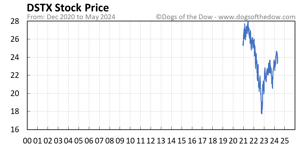 DSTX stock price chart