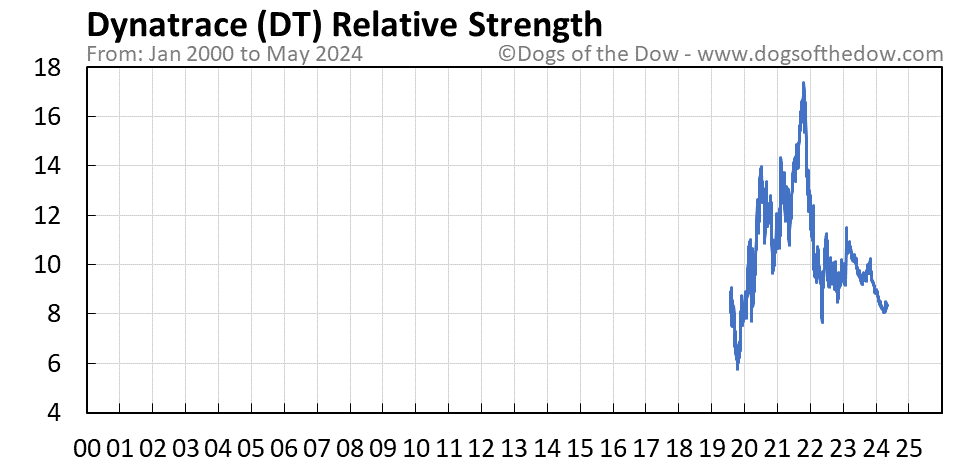 DT relative strength chart