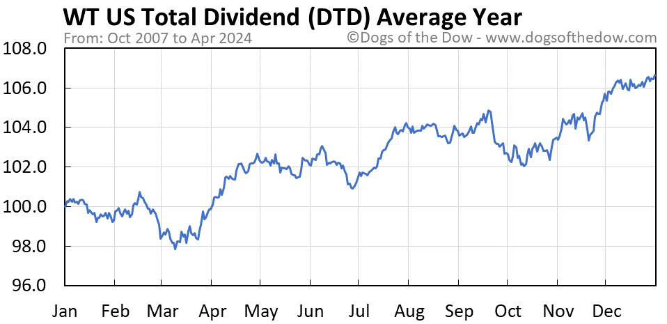 DTD average year chart