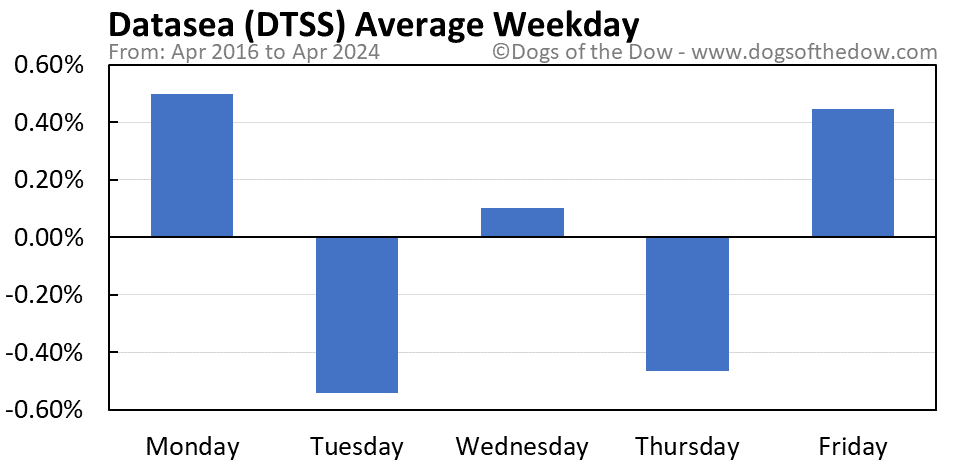 DTSS average weekday chart