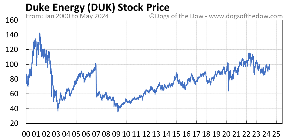 DUK stock price chart