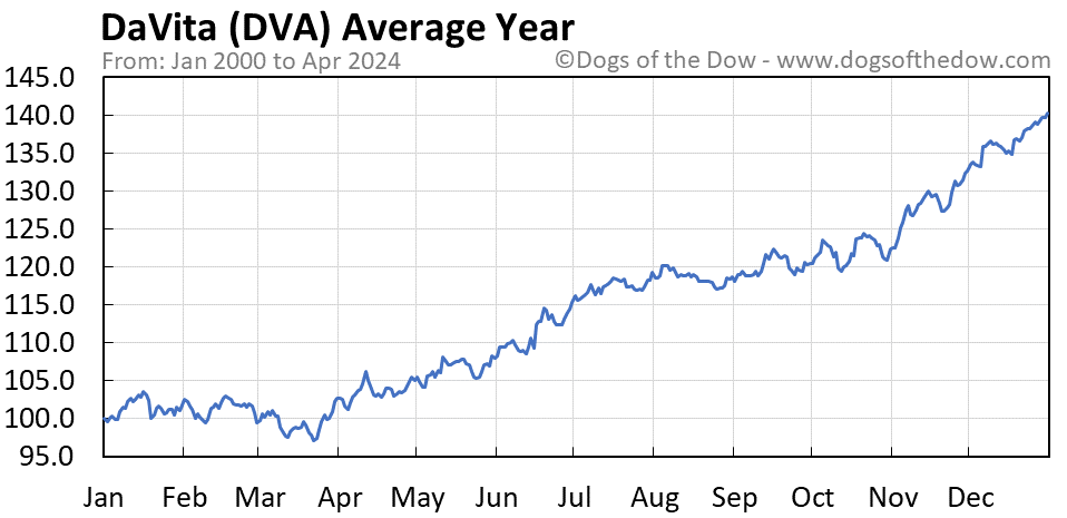 DVA average year chart