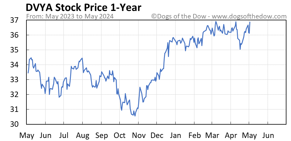 DVYA 1-year stock price chart