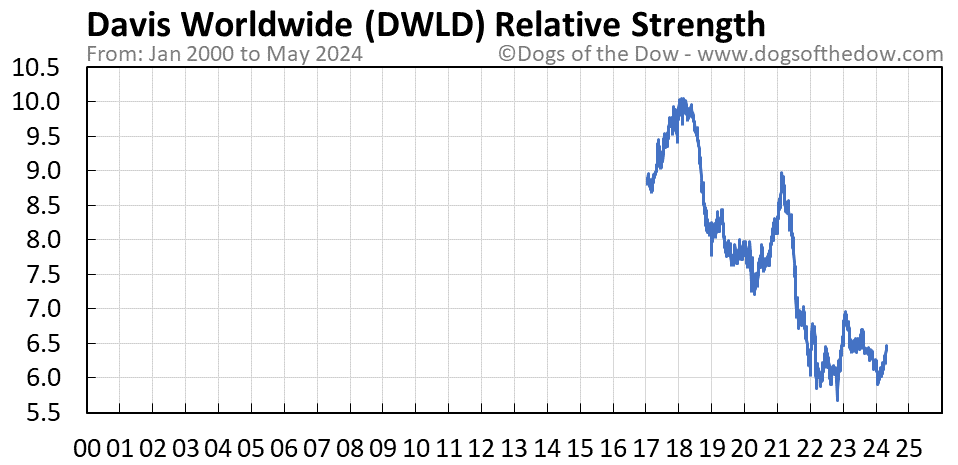 DWLD relative strength chart
