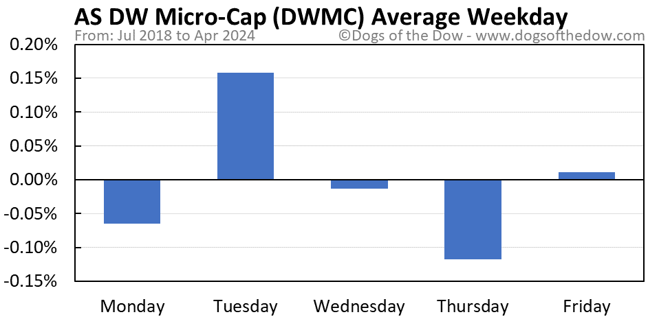 DWMC average weekday chart