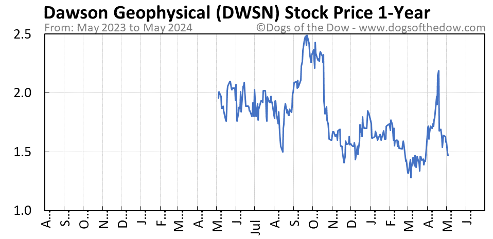 DWSN 1-year stock price chart