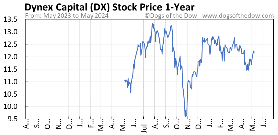 DX 1-year stock price chart