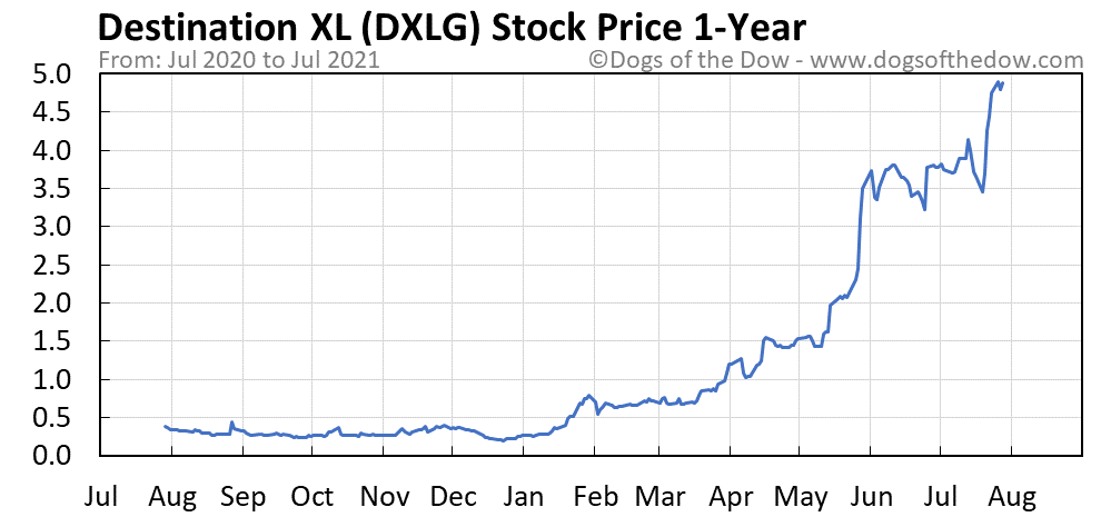 DXLG 1-year stock price chart