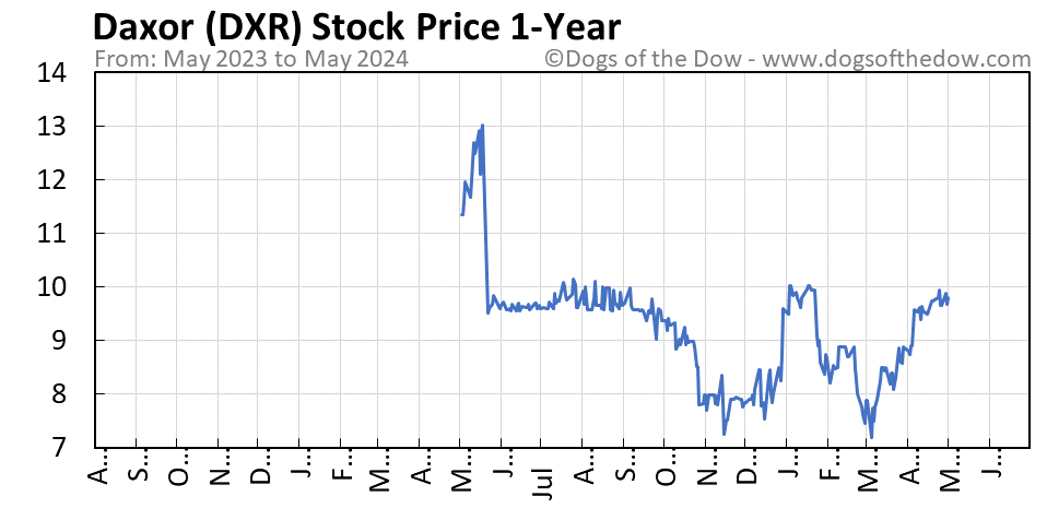 DXR 1-year stock price chart