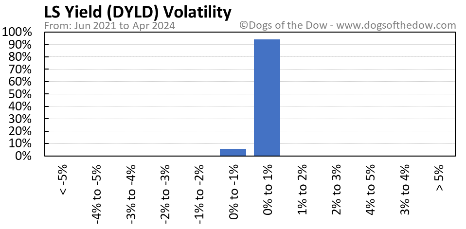 DYLD volatility chart