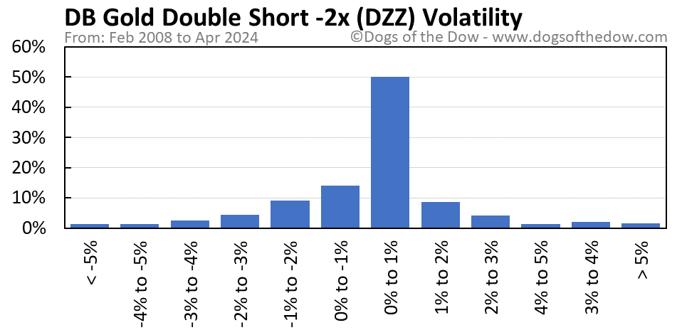 DZZ volatility chart