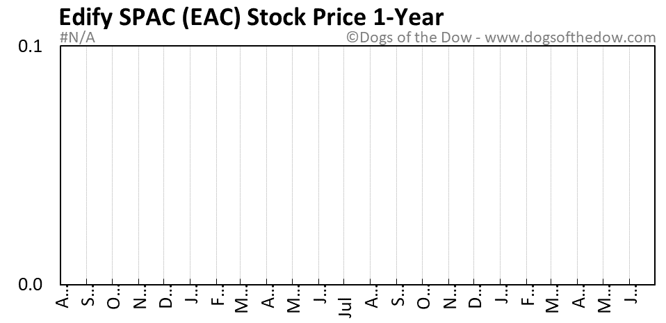 EAC 1-year stock price chart