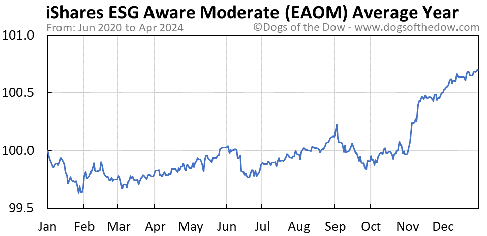 EAOM average year chart