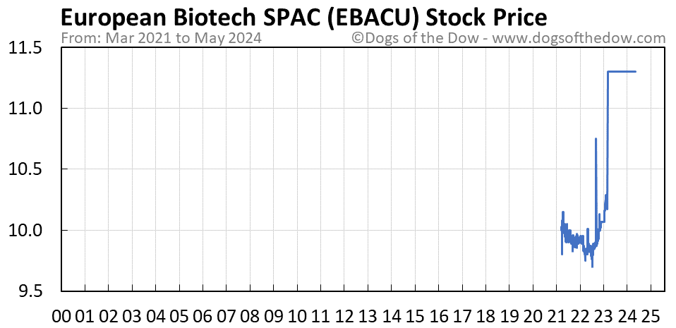 EBACU stock price chart