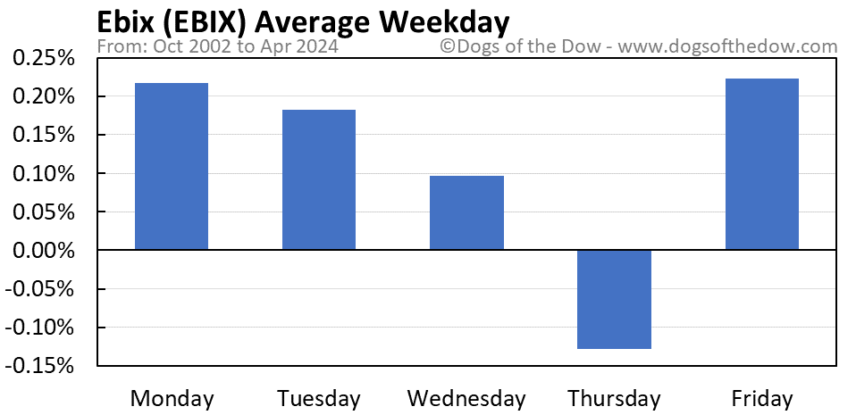 EBIX average weekday chart