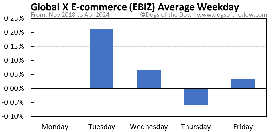 EBIZ average weekday chart