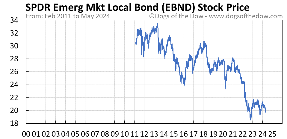 EBND stock price chart
