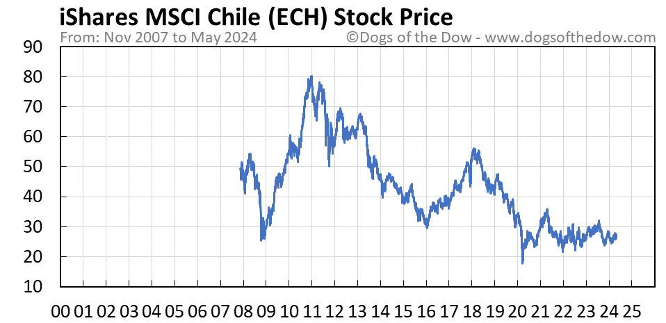 ECH stock price chart