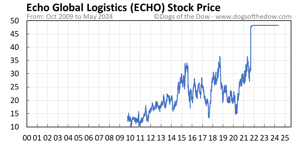 ECHO stock price chart
