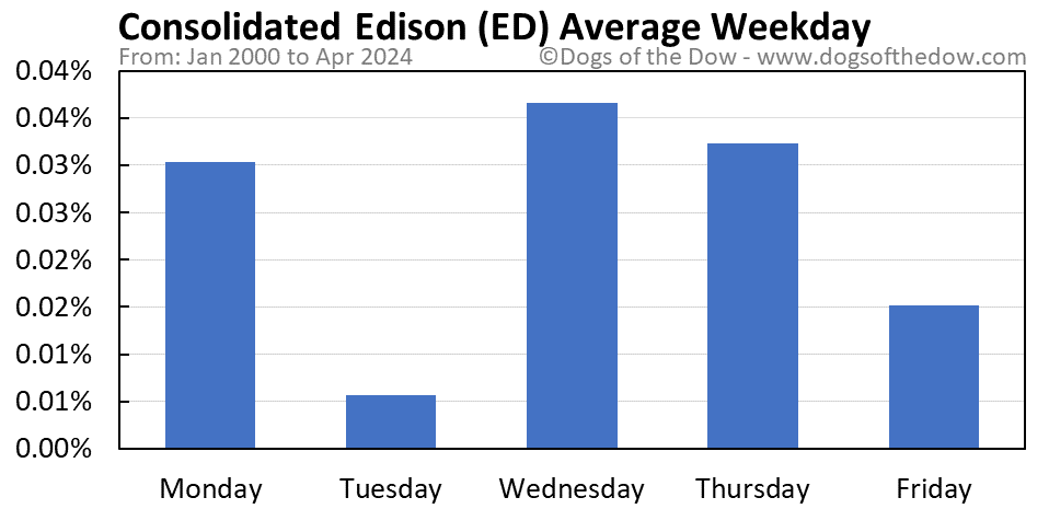 ED average weekday chart