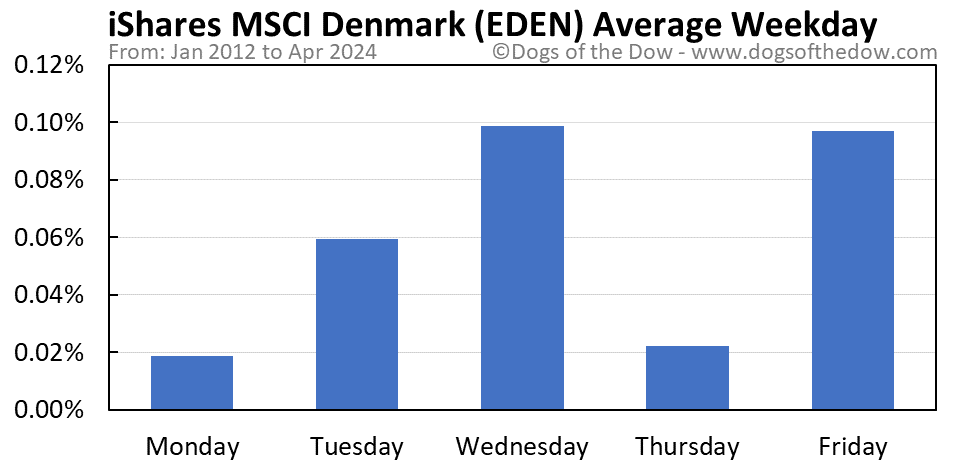 EDEN average weekday chart