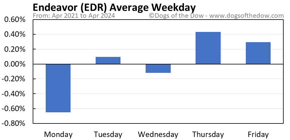 EDR average weekday chart