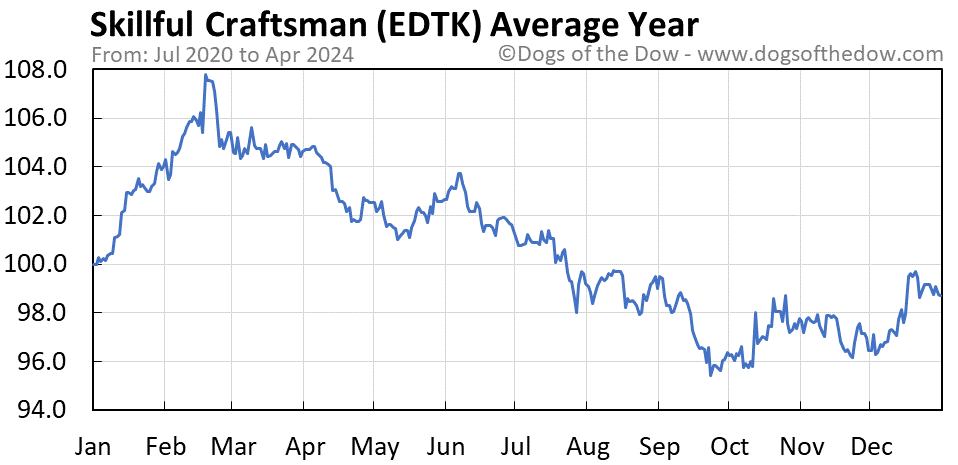 EDTK average year chart