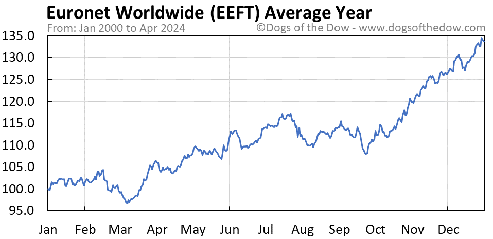 EEFT average year chart