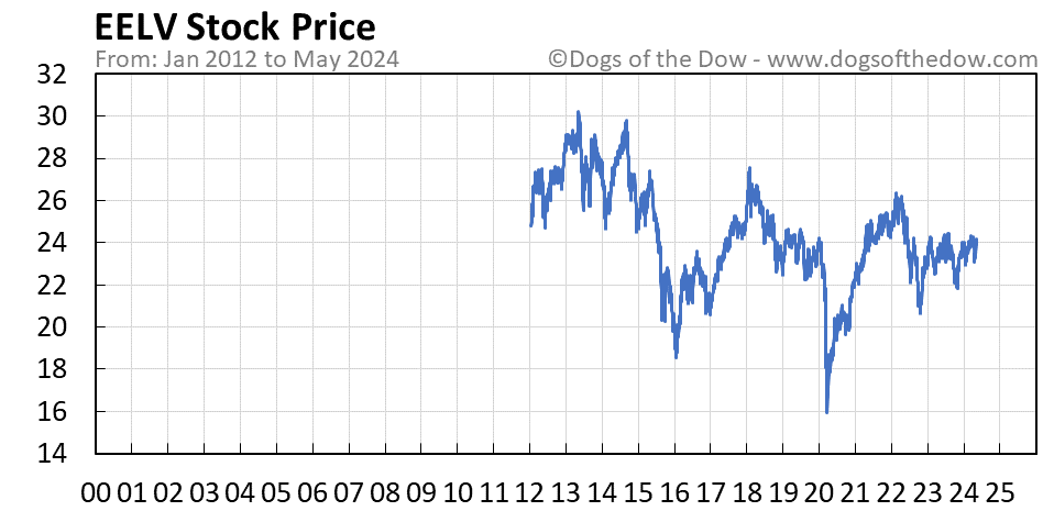 EELV stock price chart
