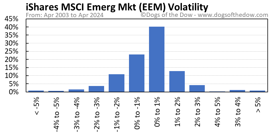 EEM volatility chart