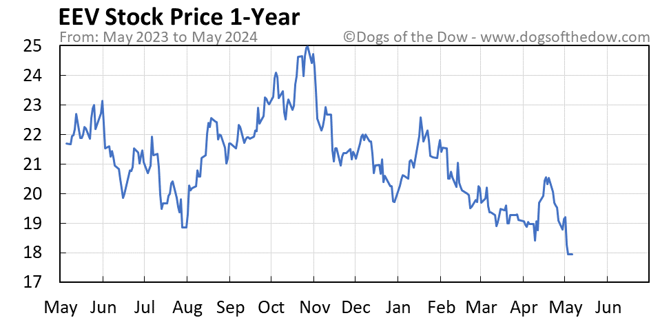 EEV 1-year stock price chart
