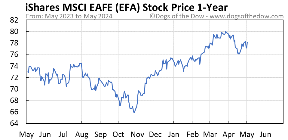 EFA 1-year stock price chart