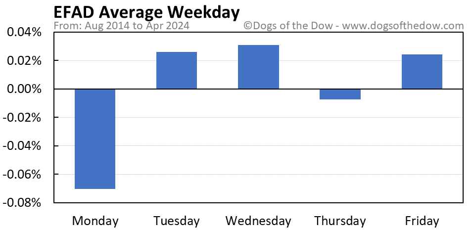 EFAD average weekday chart