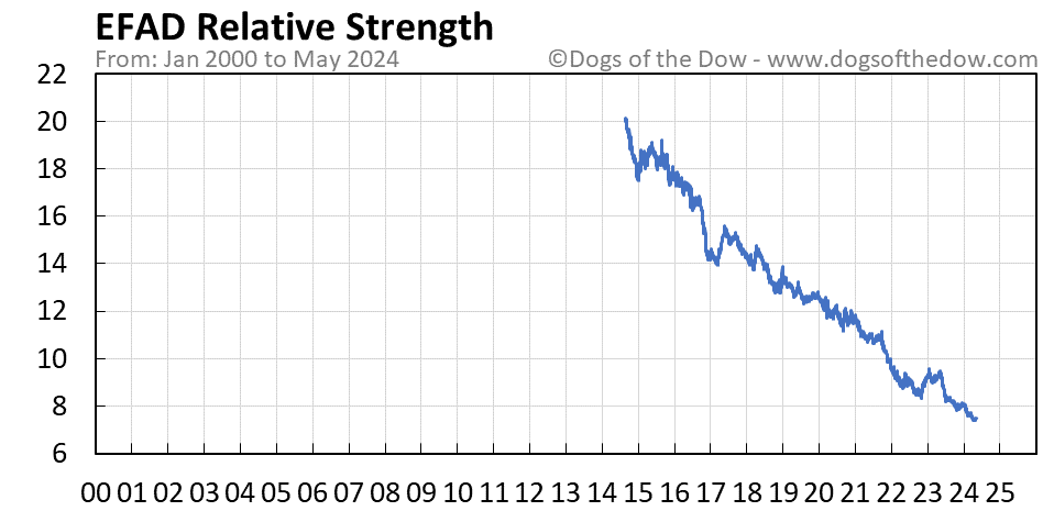 EFAD relative strength chart