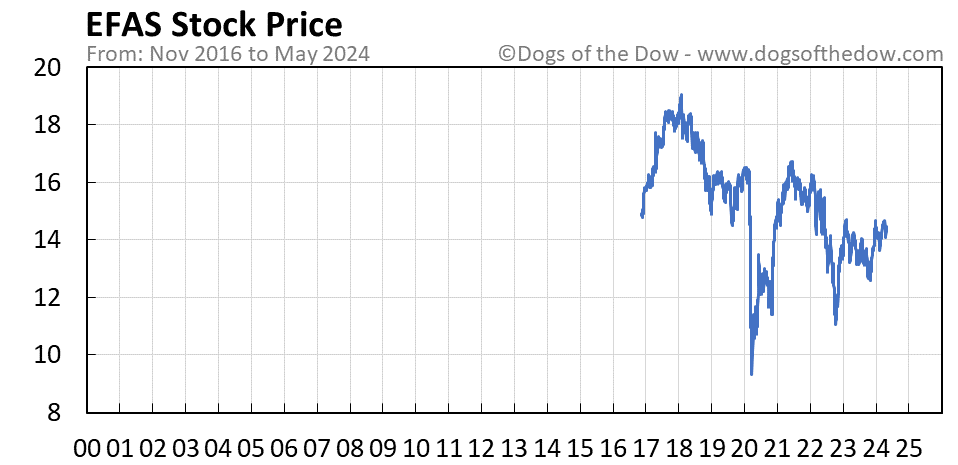 EFAS stock price chart