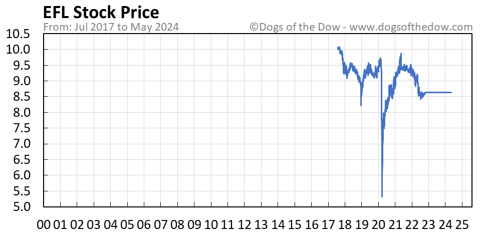 EFL stock price chart