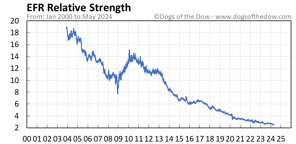 EFR relative strength chart
