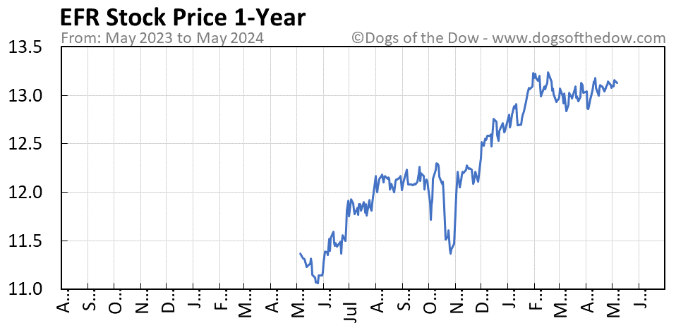 EFR 1-year stock price chart