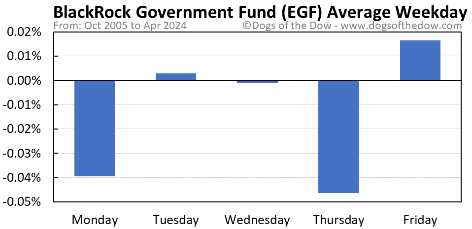 EGF average weekday chart